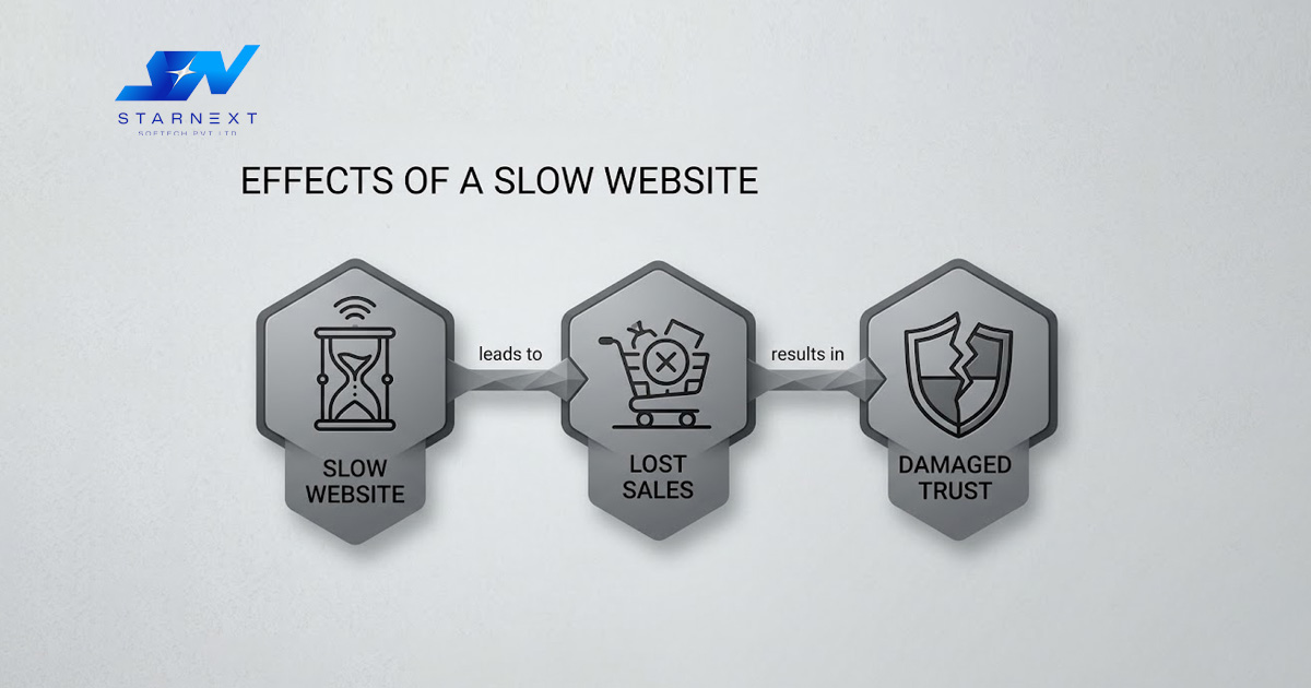 Slow Sites Quietly Kill Trust