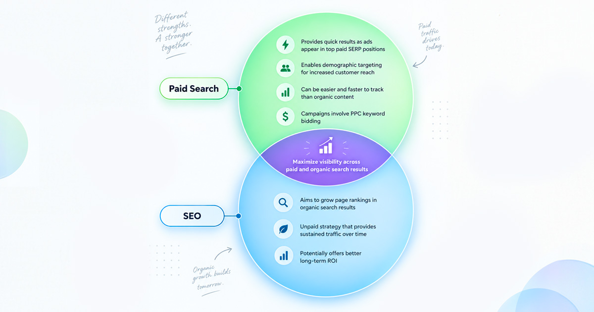 SEO and SEM strategy